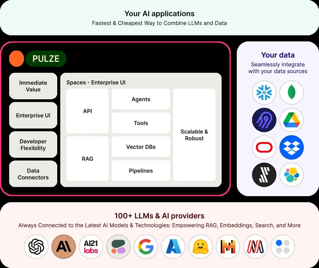 Pulze homepage screenshot — Leverage multiple AI models and custom agents to automate wo