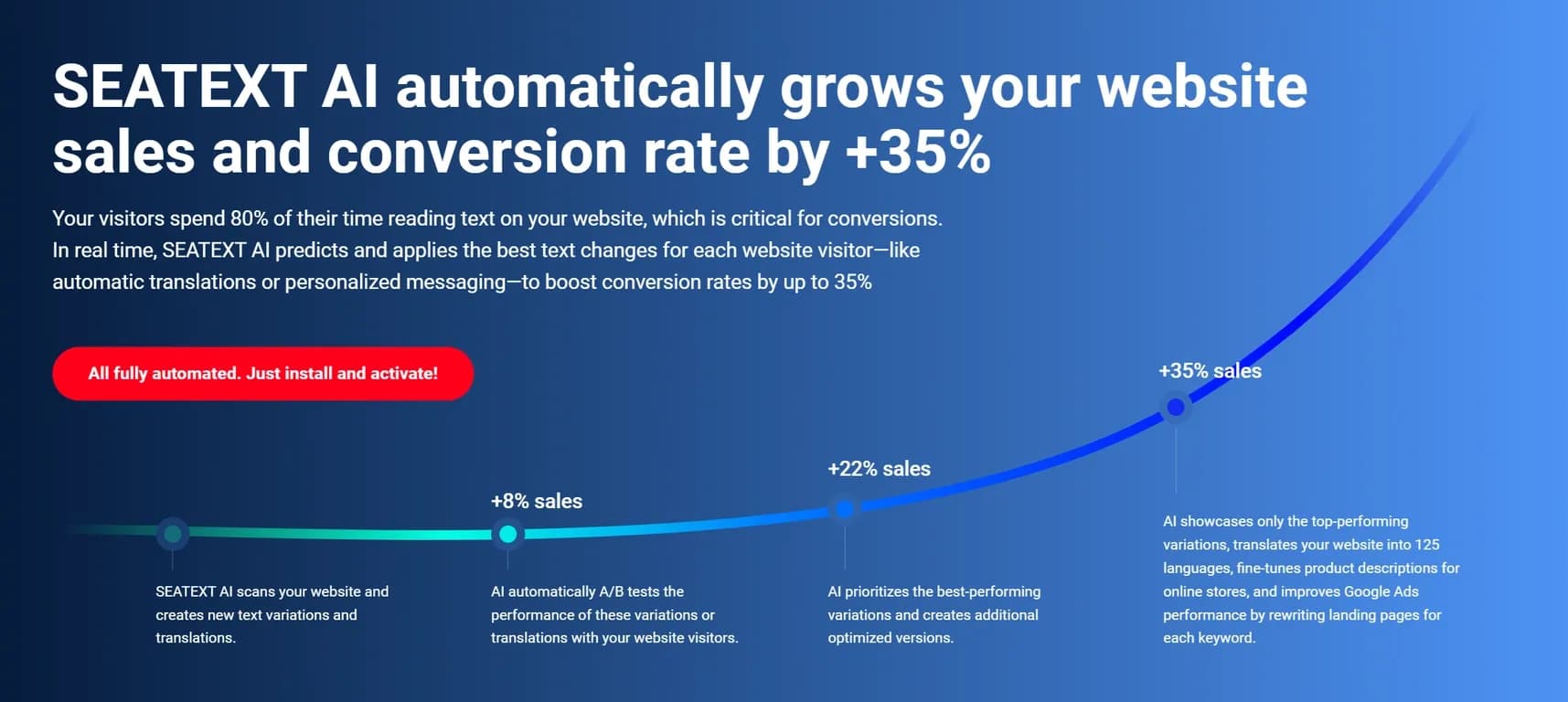 Seatext AI homepage screenshot — AI boosts website sales and translates content.
