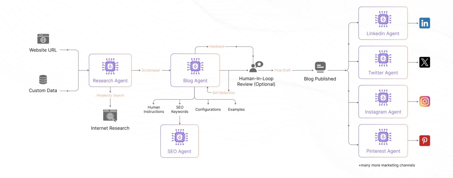 Skott homepage screenshot — Skott: The World's Most Capable Marketer